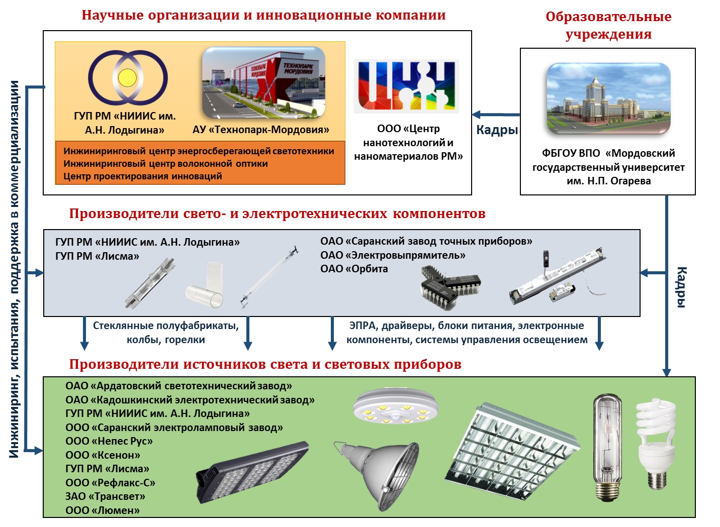 Карта кластеров России